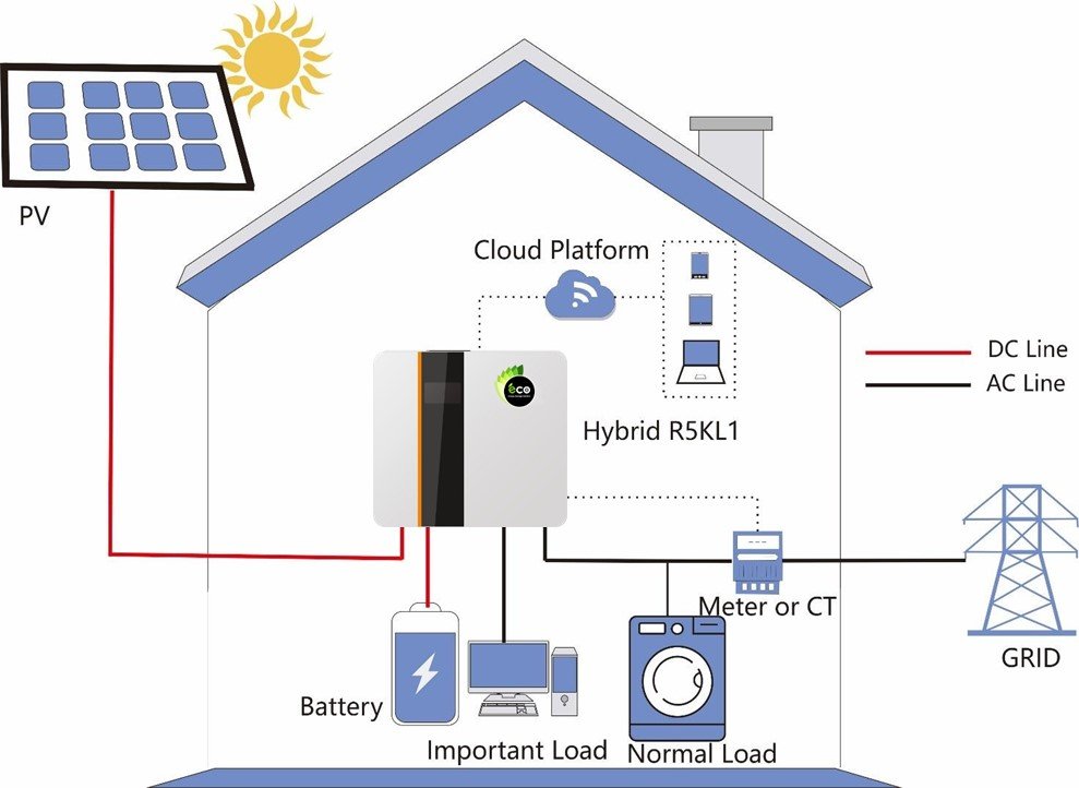 ENERGY STORAGE HYBRID INVERTER – ECO Energy Storage Solution